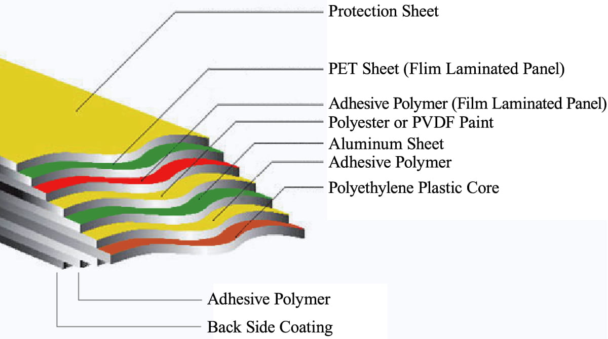 ACP Sheet Diagram