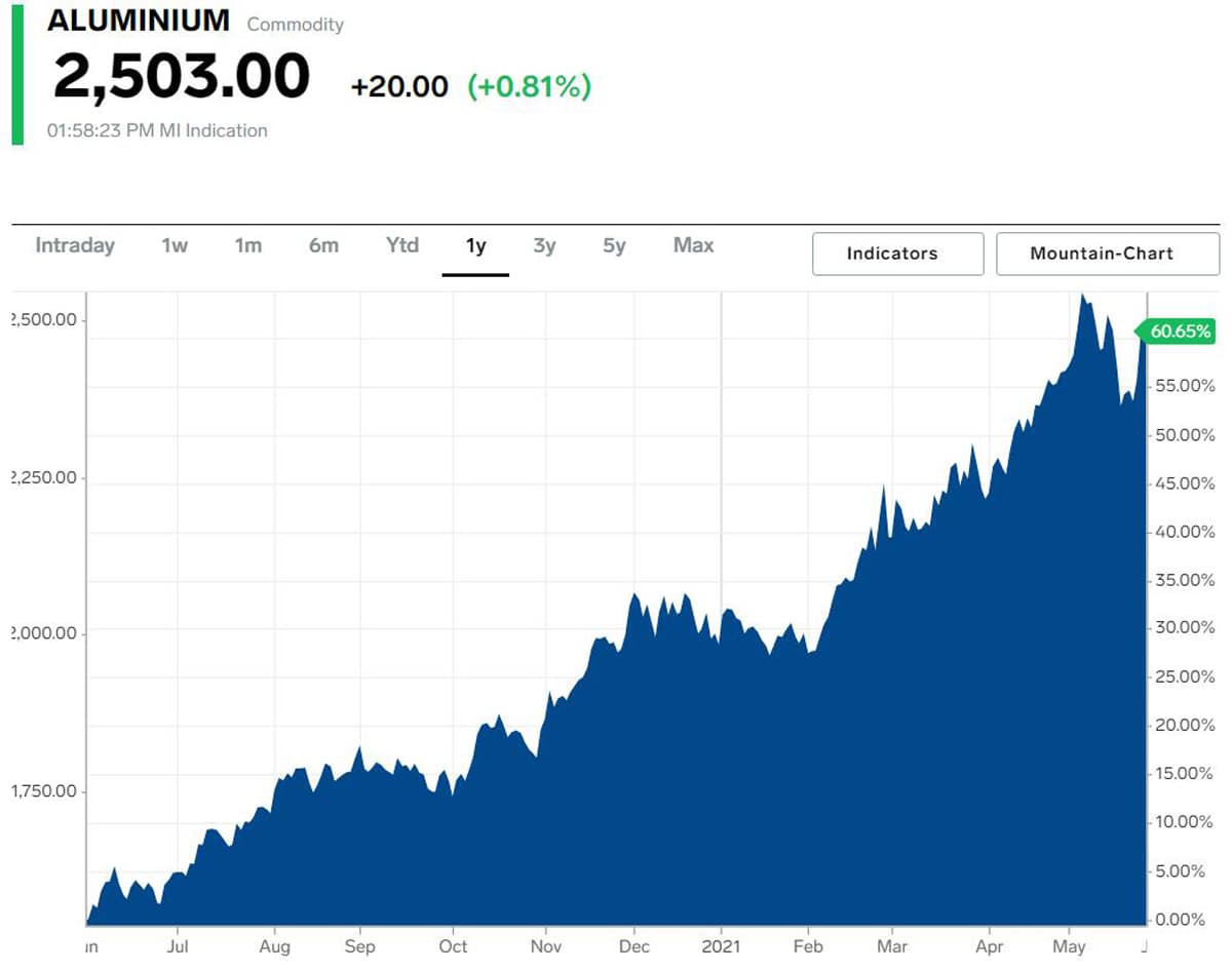 aluminum price is increasing everyday