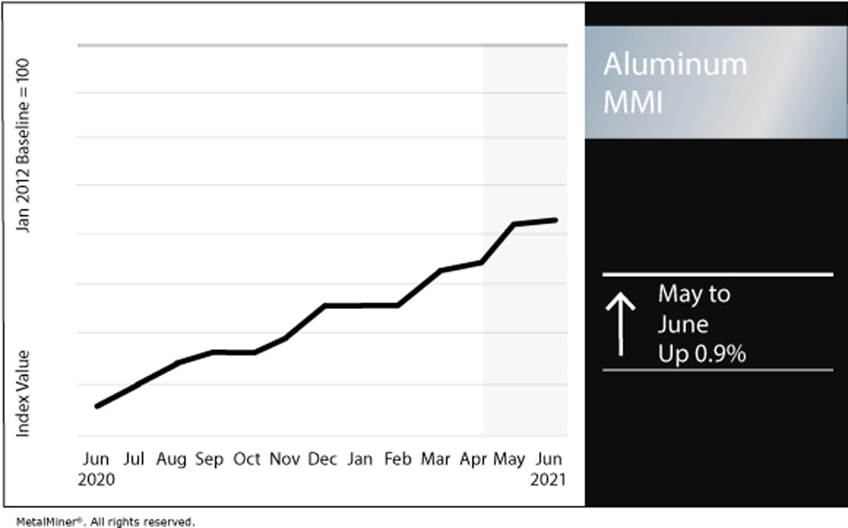 aluminum price 2020 to 2021